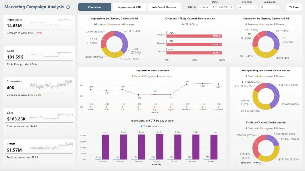 Marketing Campaign Analysis