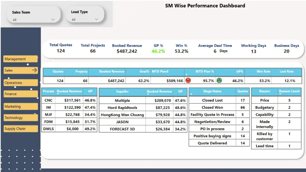 Sales Manager Performance