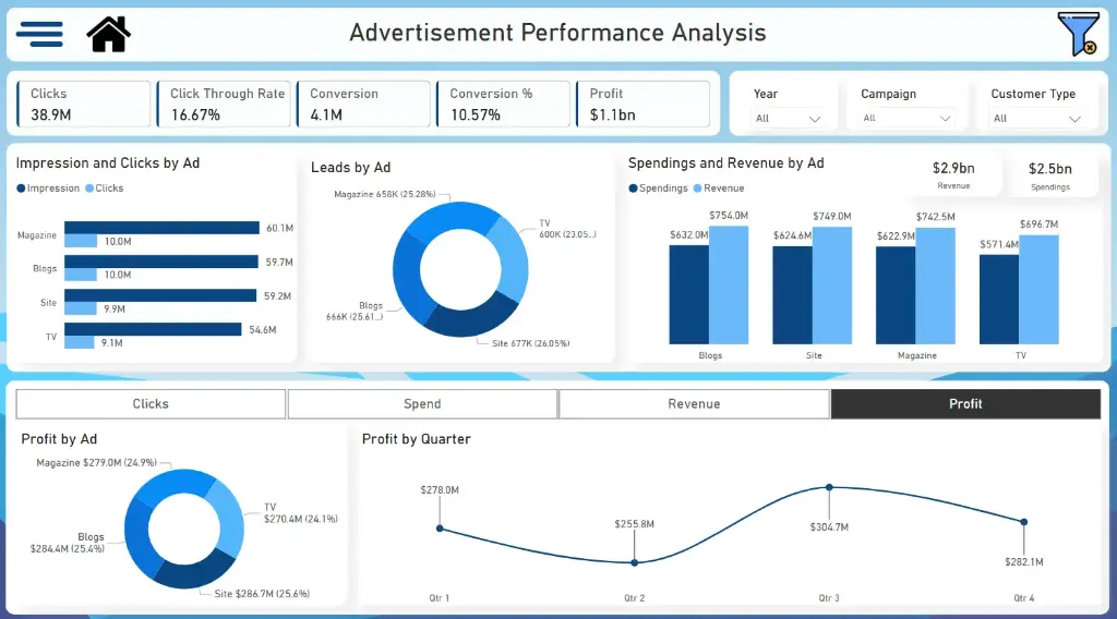 Advertisement Performance Analysis