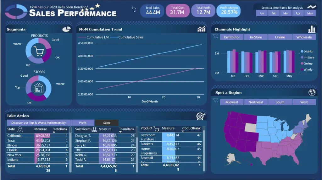 Sales Performance Overview