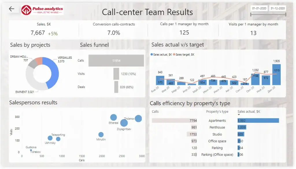 Call And sells Dashboard