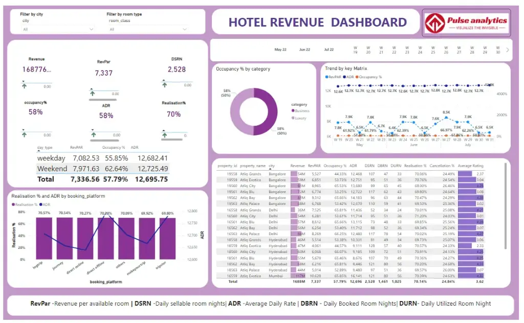 Hotel Revenue Dashboard