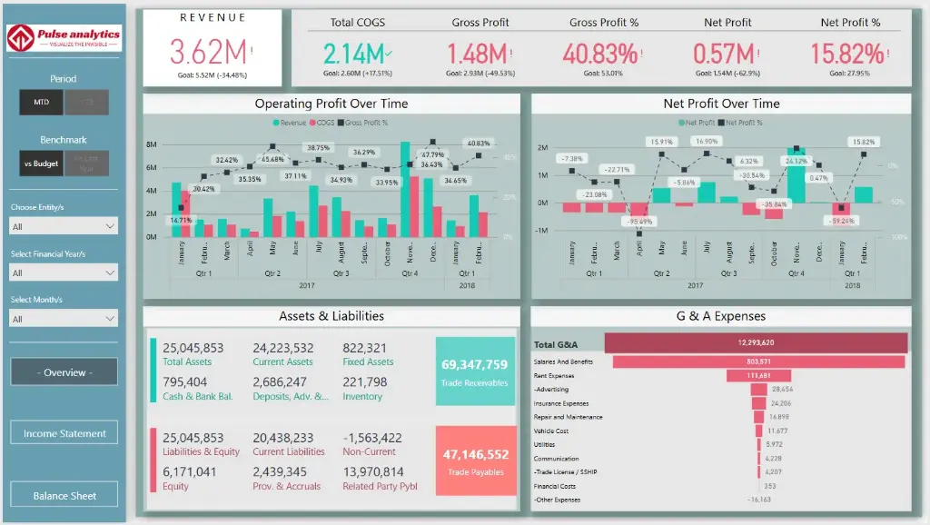 Financial Performance Overview