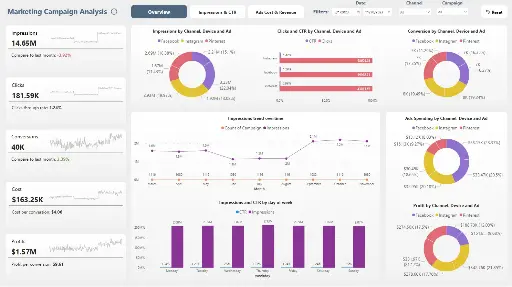 Marketing Campaign Analysis