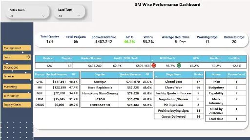 Sales Manager Performance