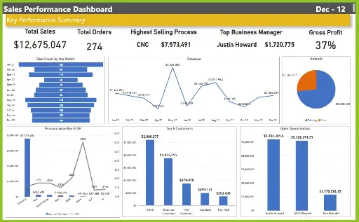 Sales Performance